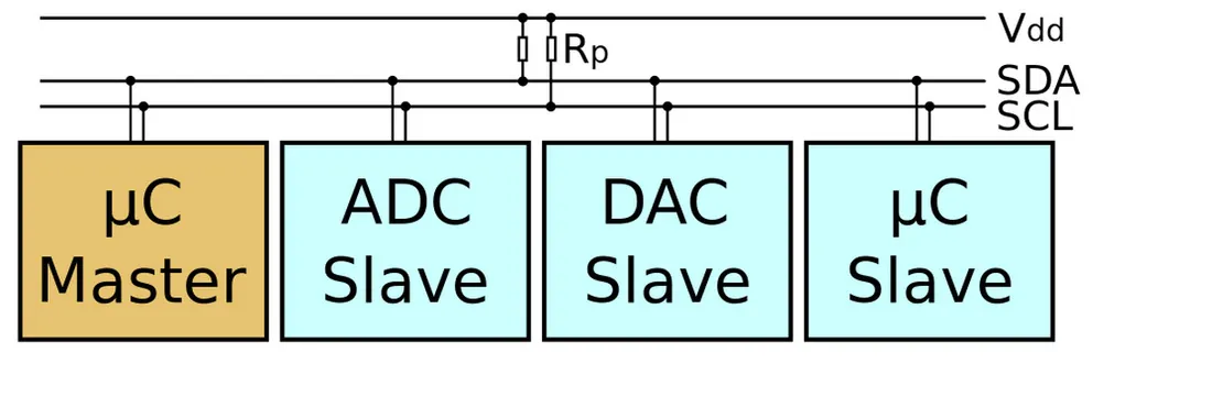 I2C Network