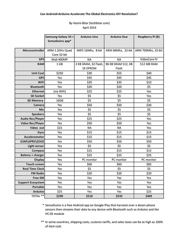 Android Phone Sensors